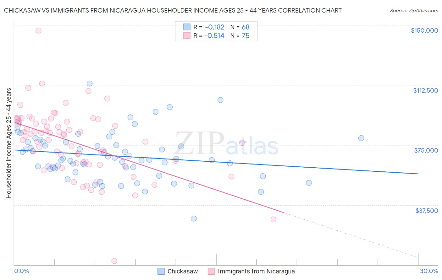 Chickasaw vs Immigrants from Nicaragua Householder Income Ages 25 - 44 years