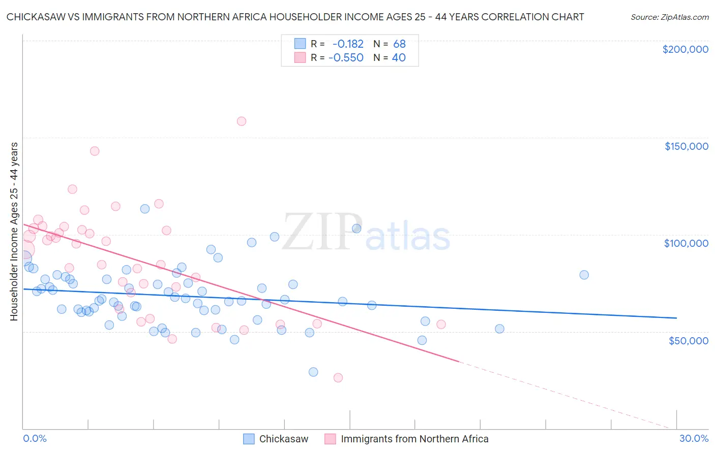 Chickasaw vs Immigrants from Northern Africa Householder Income Ages 25 - 44 years