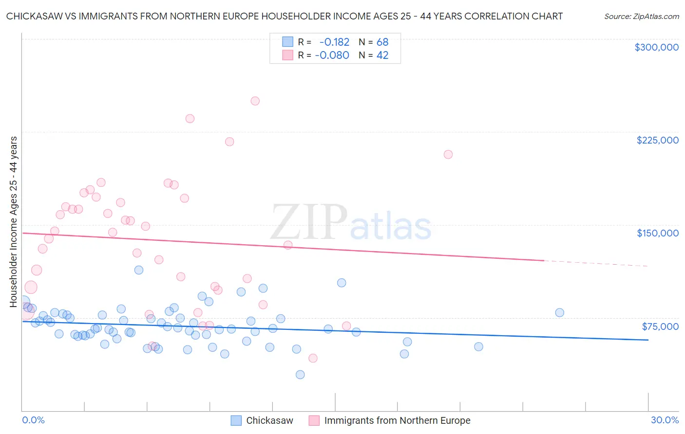 Chickasaw vs Immigrants from Northern Europe Householder Income Ages 25 - 44 years