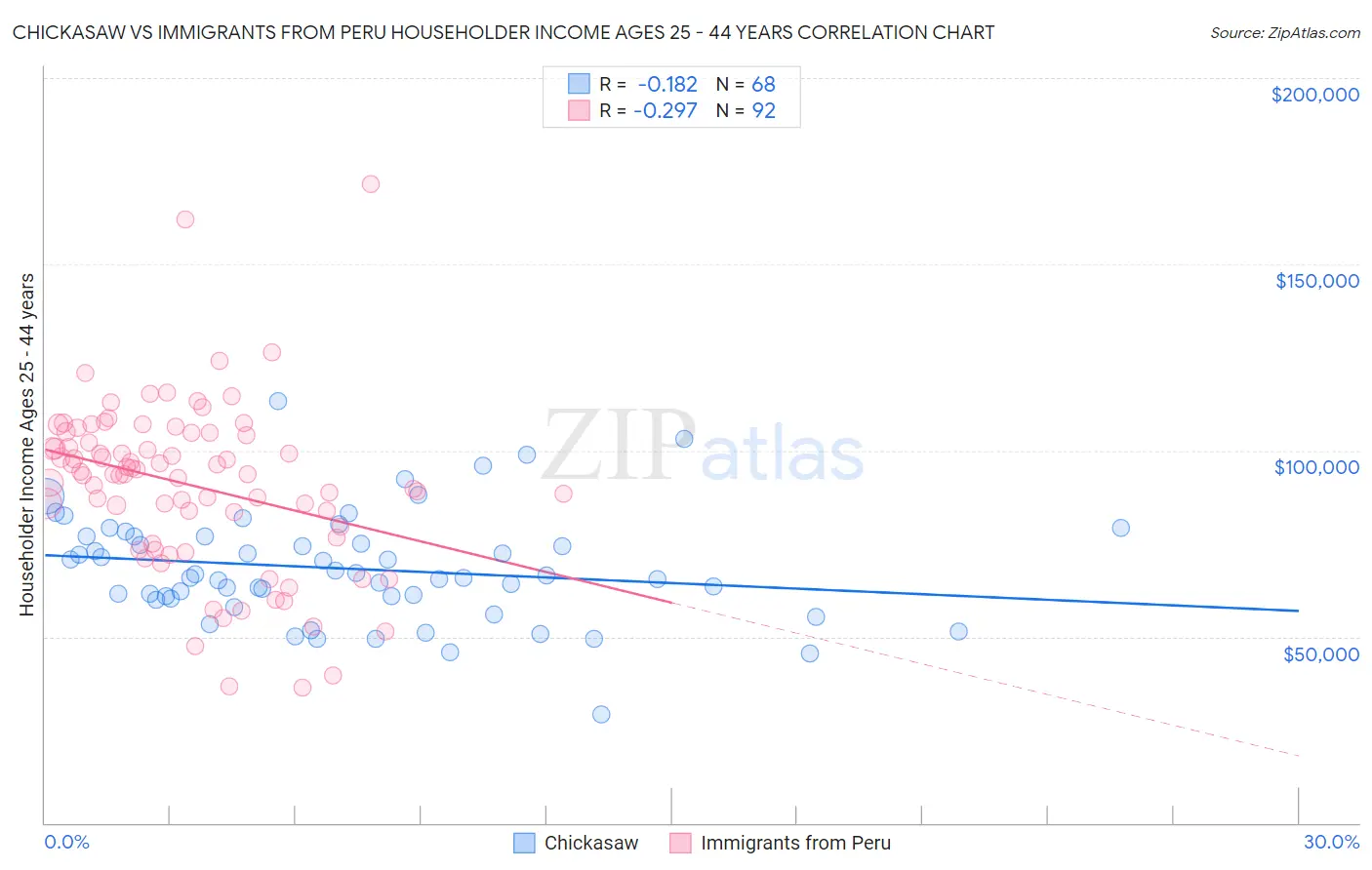 Chickasaw vs Immigrants from Peru Householder Income Ages 25 - 44 years