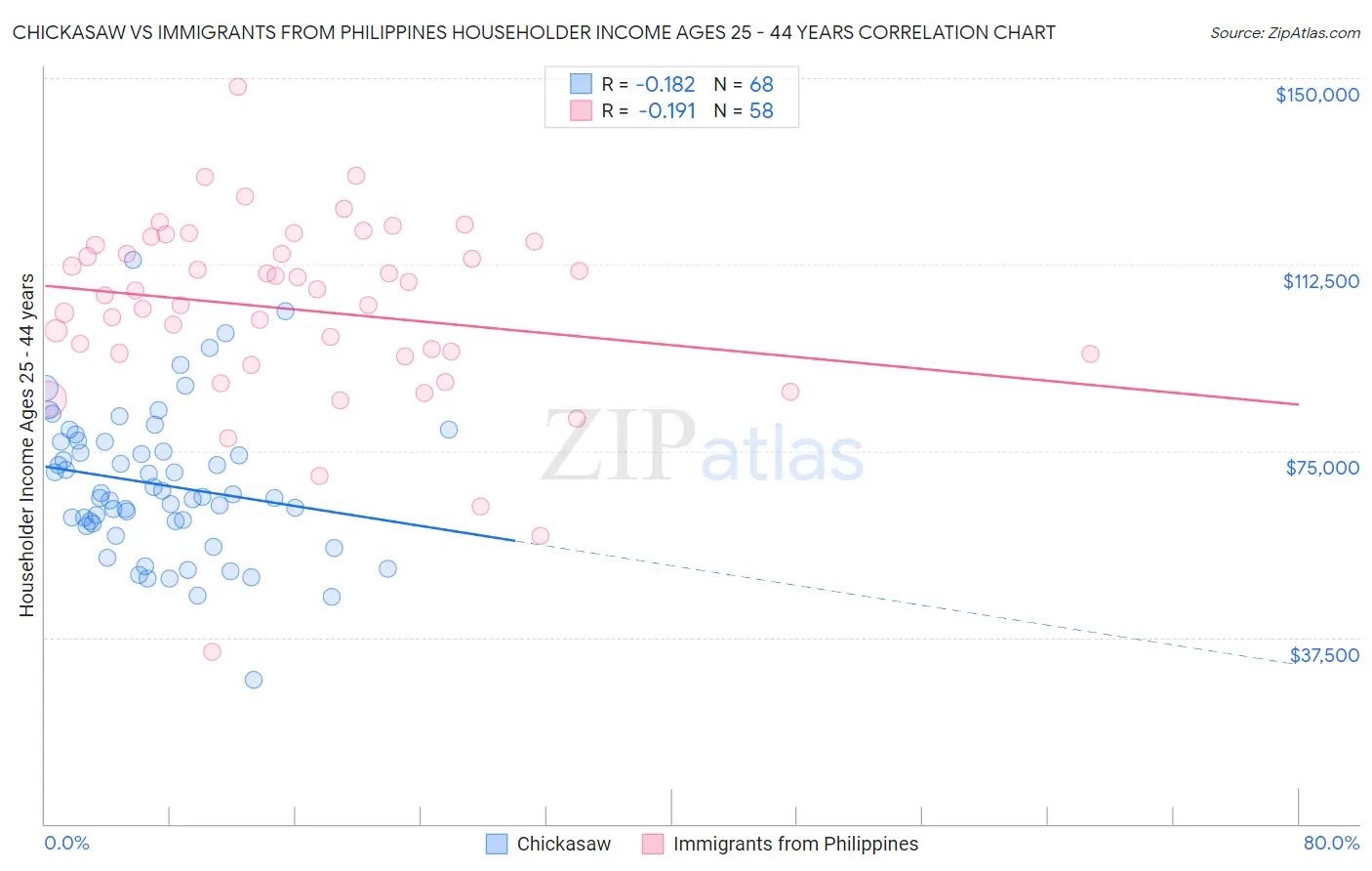 Chickasaw vs Immigrants from Philippines Householder Income Ages 25 - 44 years