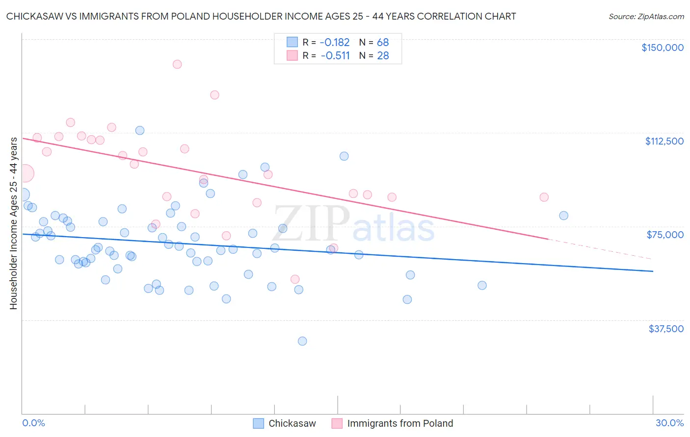 Chickasaw vs Immigrants from Poland Householder Income Ages 25 - 44 years