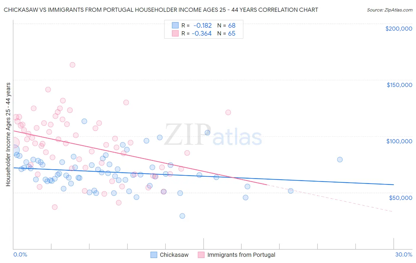 Chickasaw vs Immigrants from Portugal Householder Income Ages 25 - 44 years