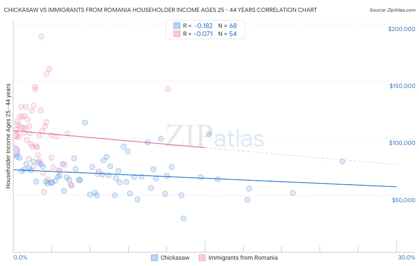 Chickasaw vs Immigrants from Romania Householder Income Ages 25 - 44 years