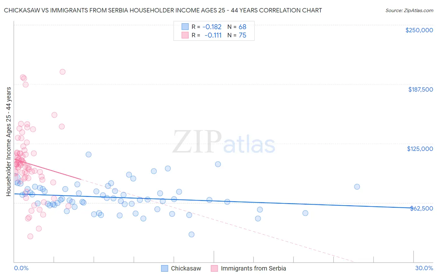 Chickasaw vs Immigrants from Serbia Householder Income Ages 25 - 44 years