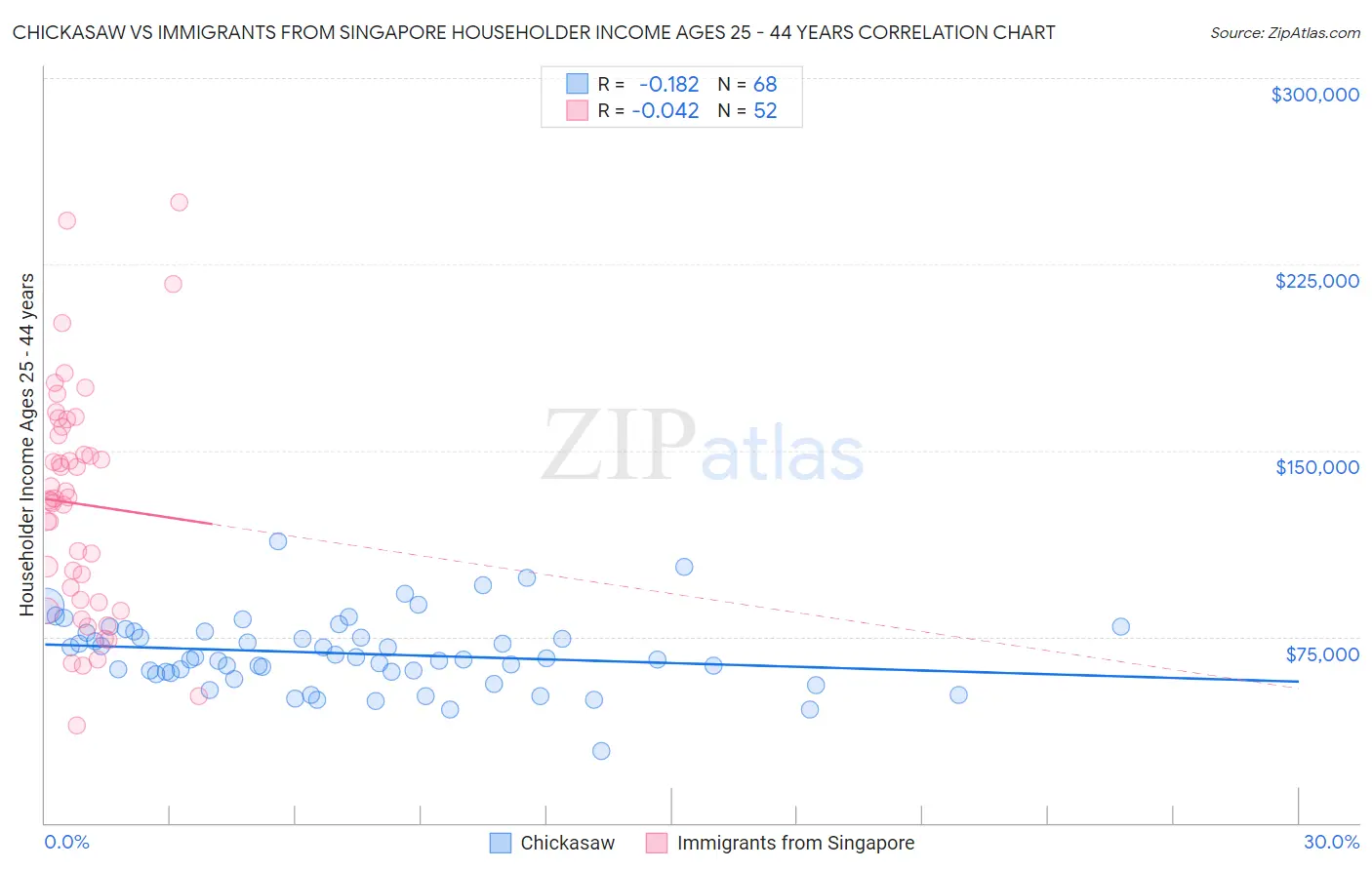 Chickasaw vs Immigrants from Singapore Householder Income Ages 25 - 44 years