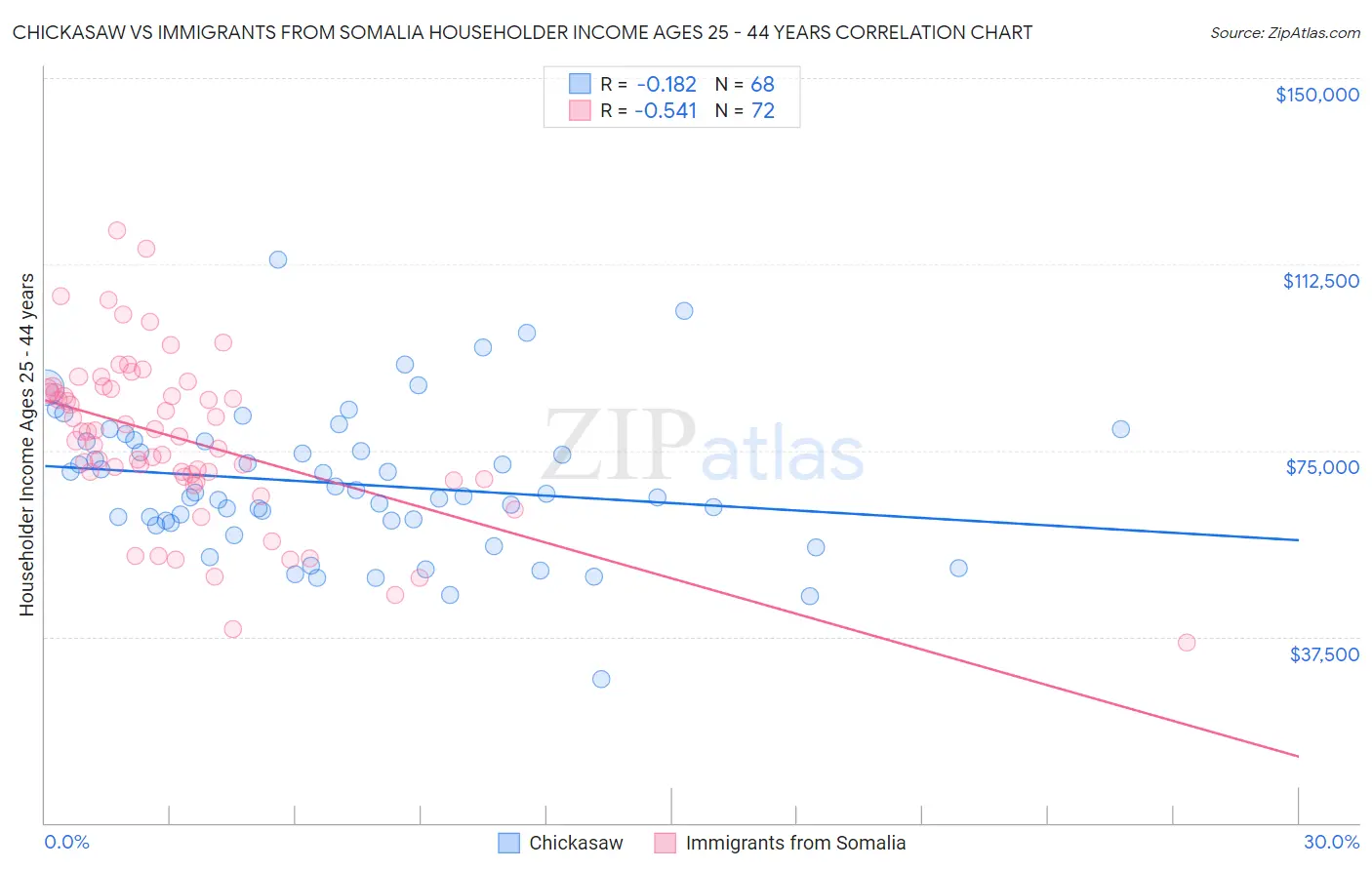 Chickasaw vs Immigrants from Somalia Householder Income Ages 25 - 44 years