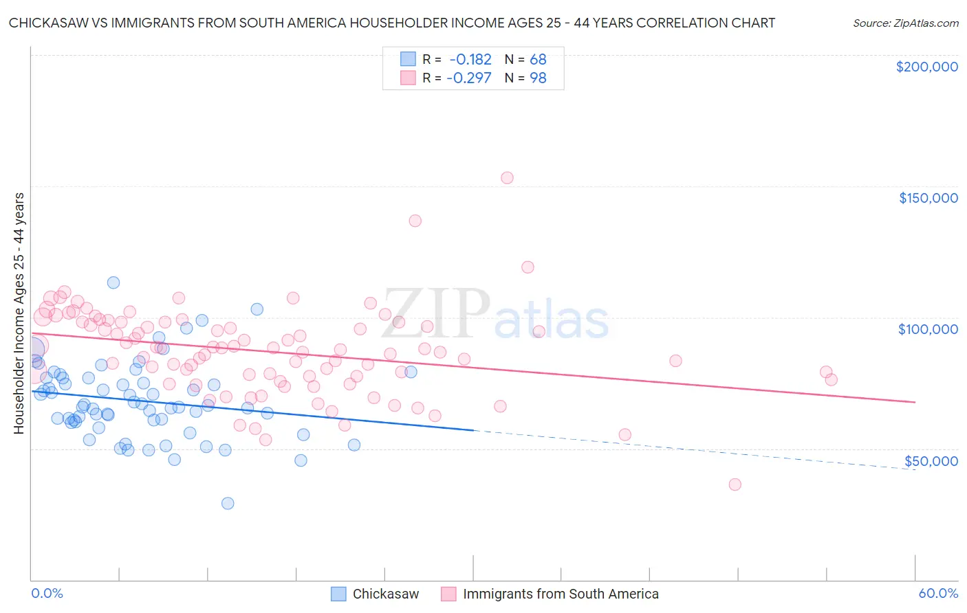 Chickasaw vs Immigrants from South America Householder Income Ages 25 - 44 years