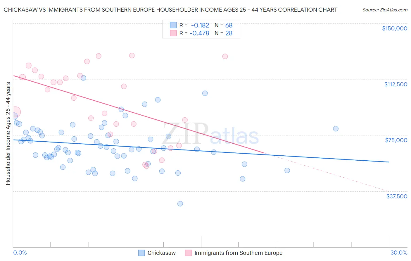 Chickasaw vs Immigrants from Southern Europe Householder Income Ages 25 - 44 years