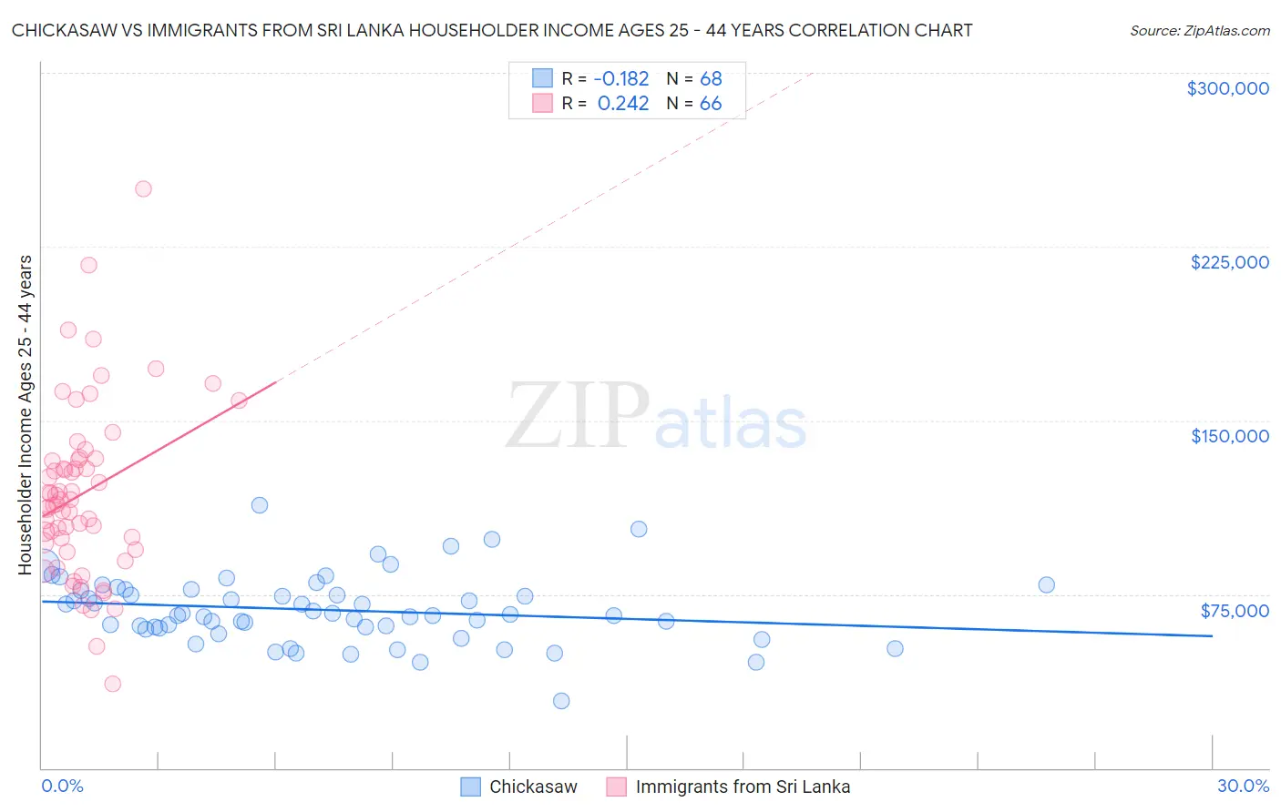 Chickasaw vs Immigrants from Sri Lanka Householder Income Ages 25 - 44 years