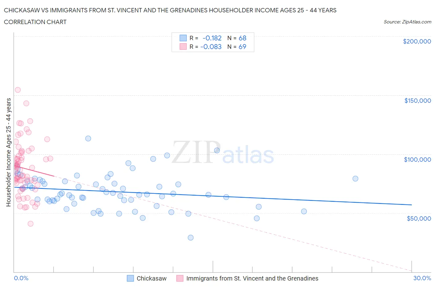 Chickasaw vs Immigrants from St. Vincent and the Grenadines Householder Income Ages 25 - 44 years