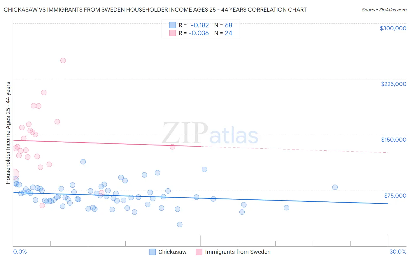 Chickasaw vs Immigrants from Sweden Householder Income Ages 25 - 44 years