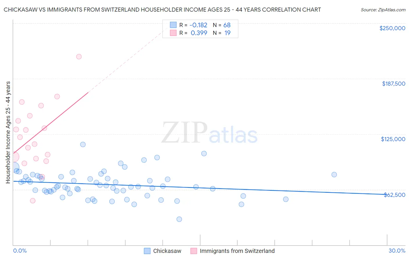 Chickasaw vs Immigrants from Switzerland Householder Income Ages 25 - 44 years
