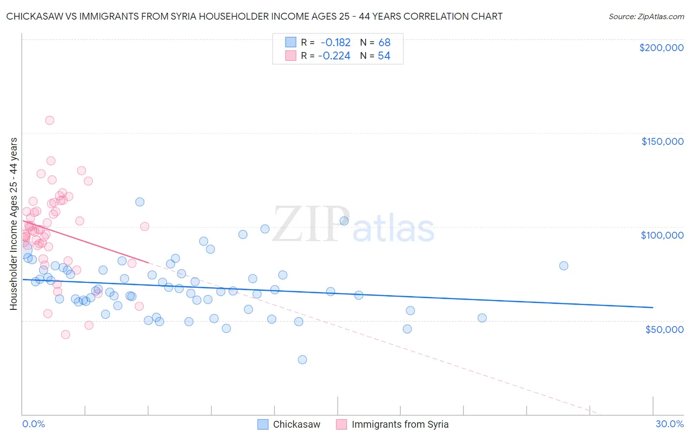Chickasaw vs Immigrants from Syria Householder Income Ages 25 - 44 years