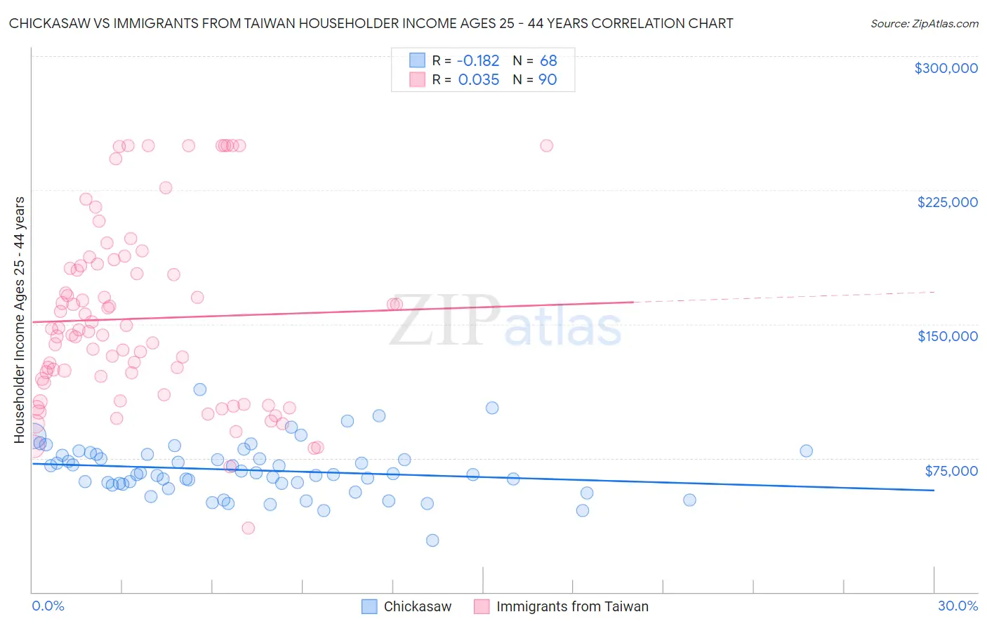 Chickasaw vs Immigrants from Taiwan Householder Income Ages 25 - 44 years