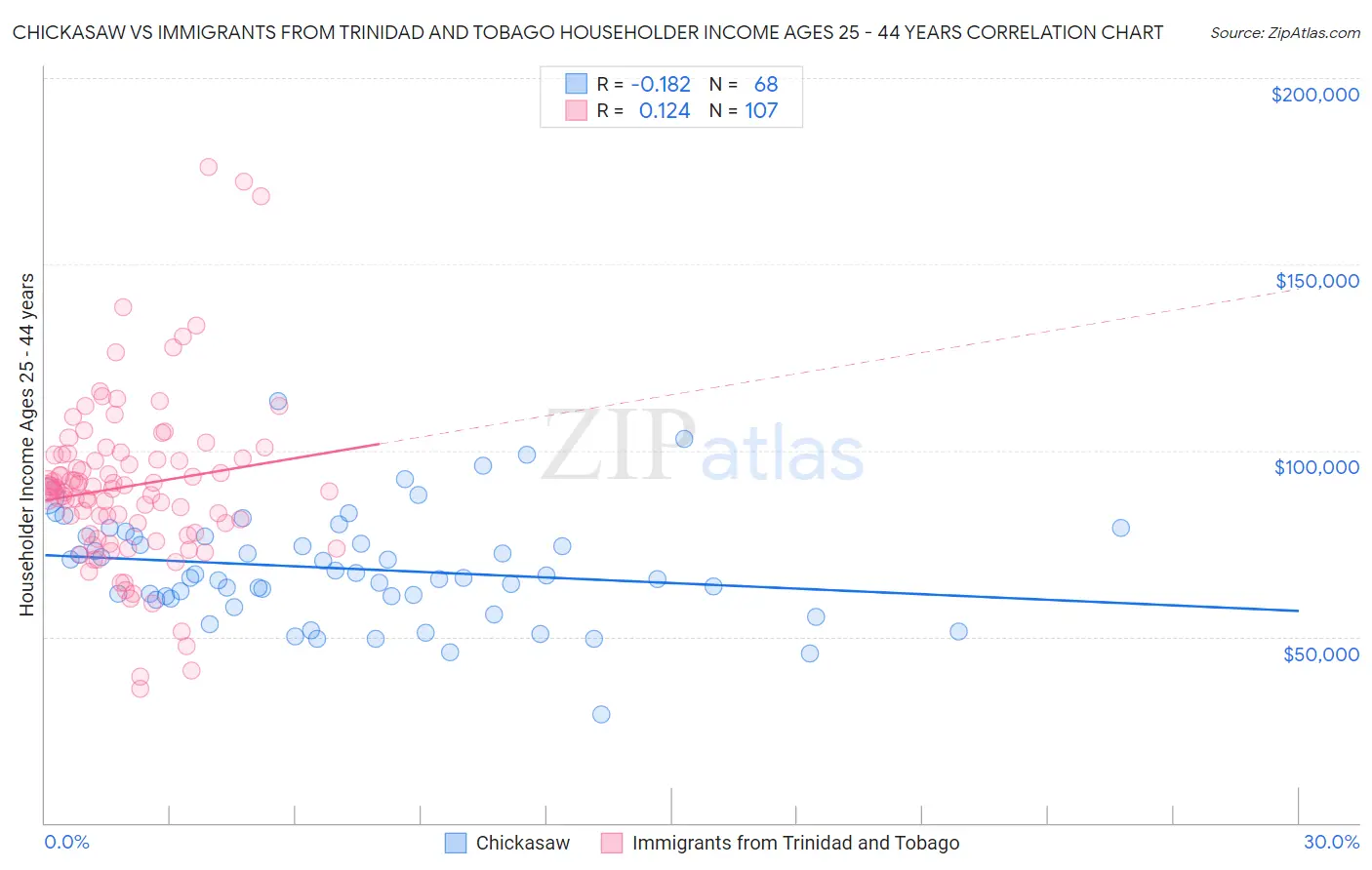 Chickasaw vs Immigrants from Trinidad and Tobago Householder Income Ages 25 - 44 years