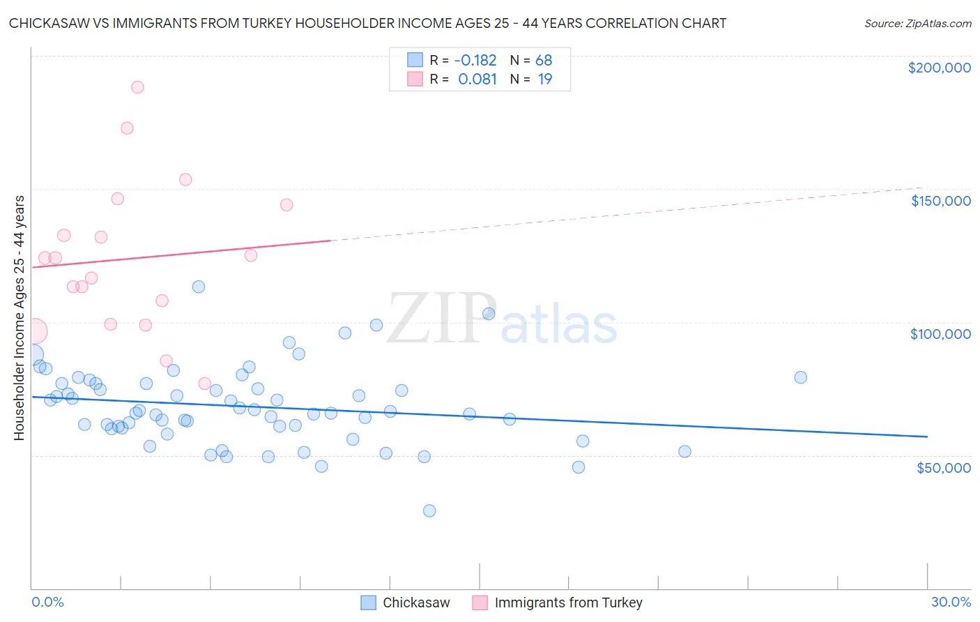 Chickasaw vs Immigrants from Turkey Householder Income Ages 25 - 44 years