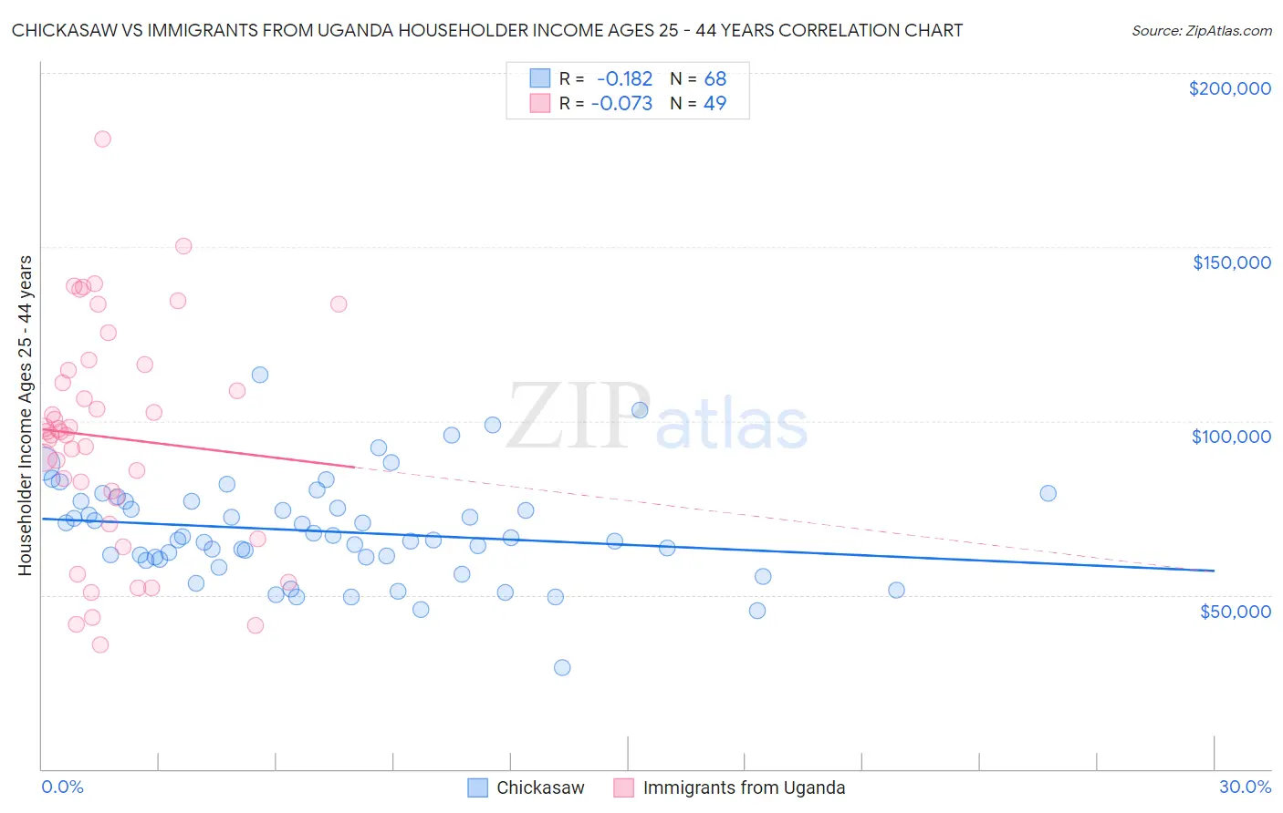 Chickasaw vs Immigrants from Uganda Householder Income Ages 25 - 44 years