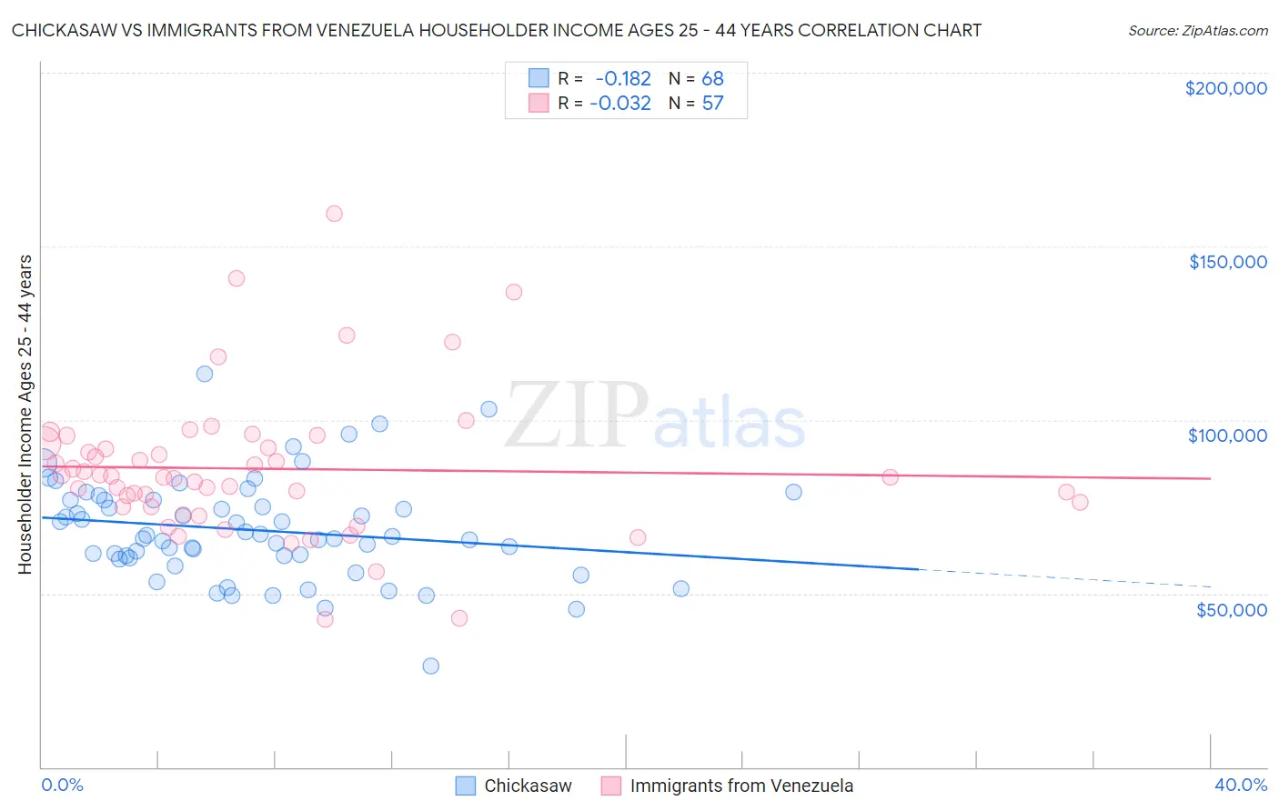 Chickasaw vs Immigrants from Venezuela Householder Income Ages 25 - 44 years