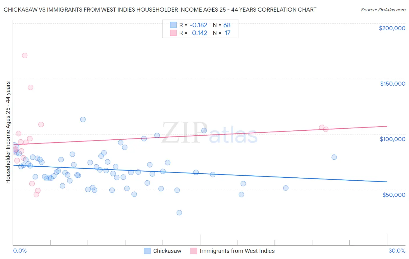 Chickasaw vs Immigrants from West Indies Householder Income Ages 25 - 44 years