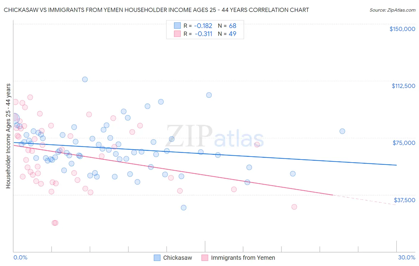 Chickasaw vs Immigrants from Yemen Householder Income Ages 25 - 44 years