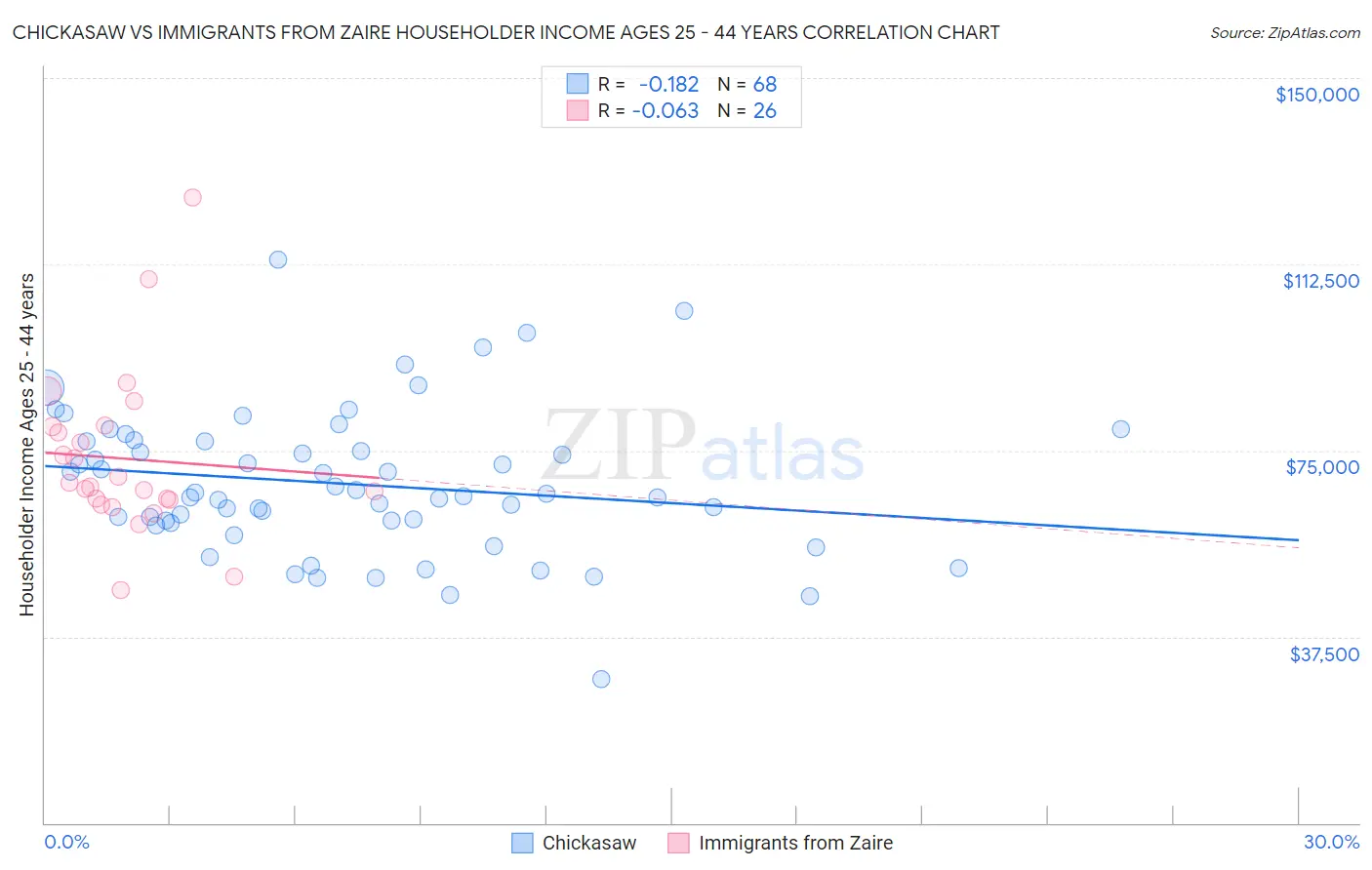 Chickasaw vs Immigrants from Zaire Householder Income Ages 25 - 44 years
