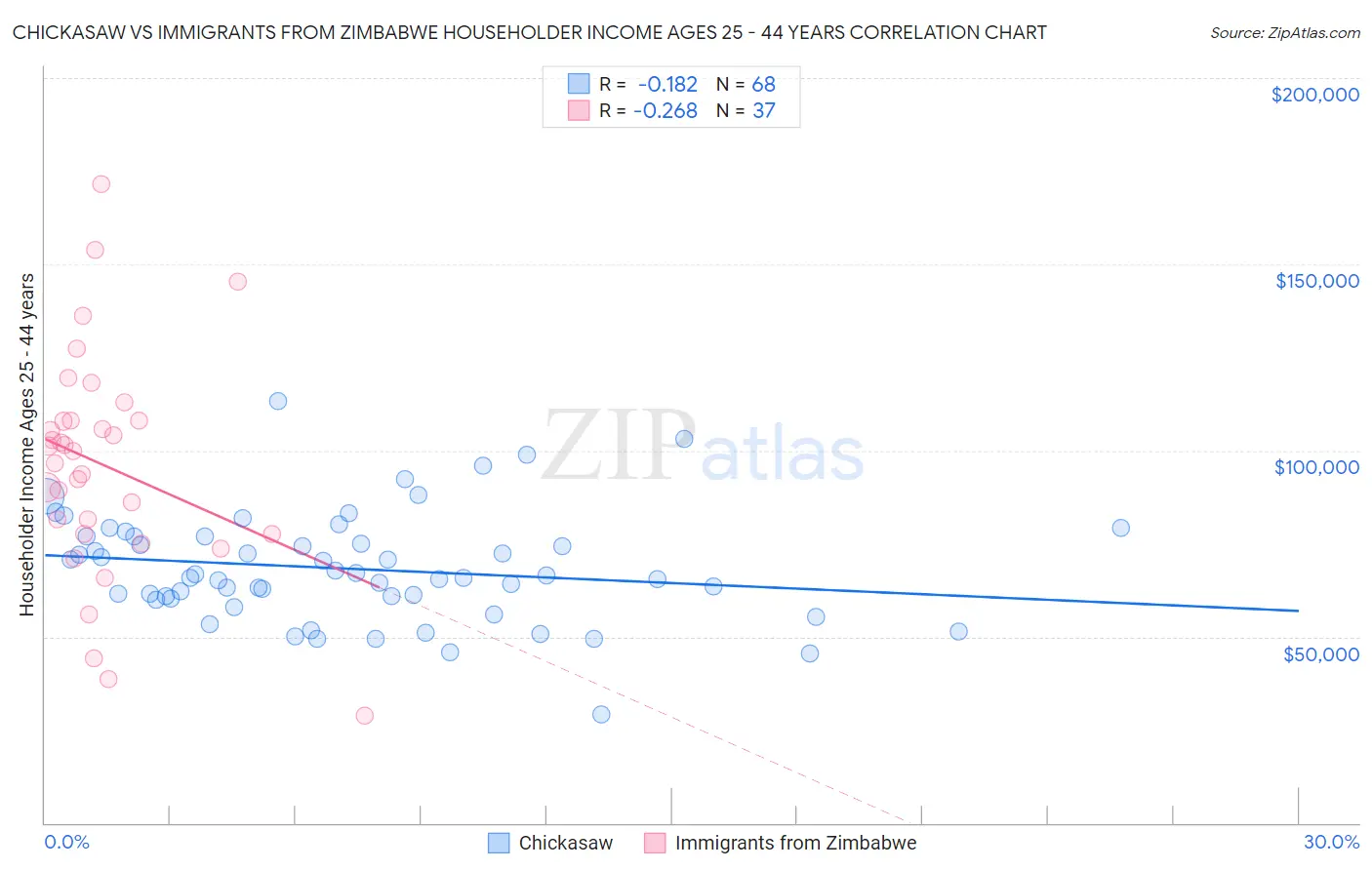 Chickasaw vs Immigrants from Zimbabwe Householder Income Ages 25 - 44 years
