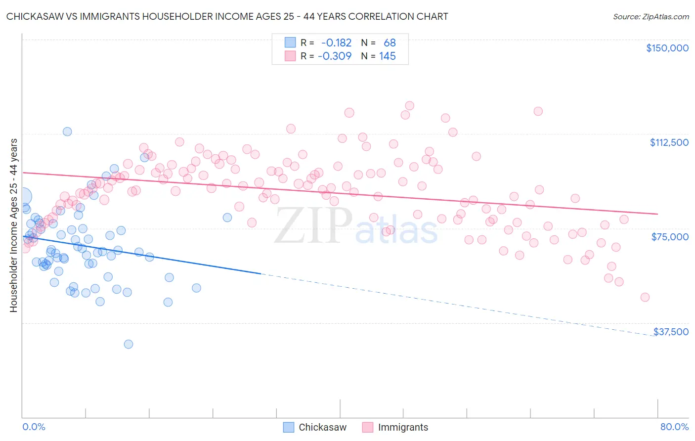 Chickasaw vs Immigrants Householder Income Ages 25 - 44 years