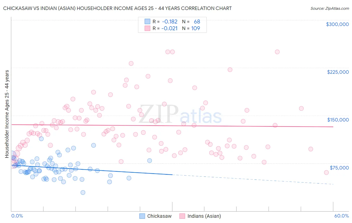 Chickasaw vs Indian (Asian) Householder Income Ages 25 - 44 years
