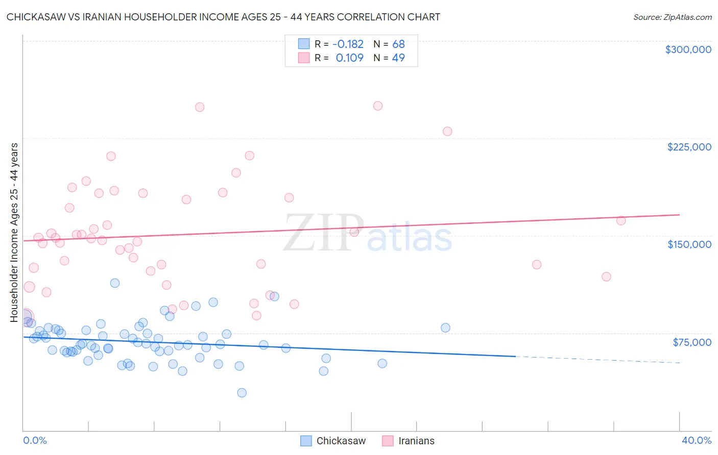 Chickasaw vs Iranian Householder Income Ages 25 - 44 years