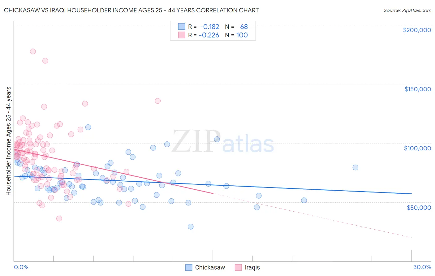Chickasaw vs Iraqi Householder Income Ages 25 - 44 years