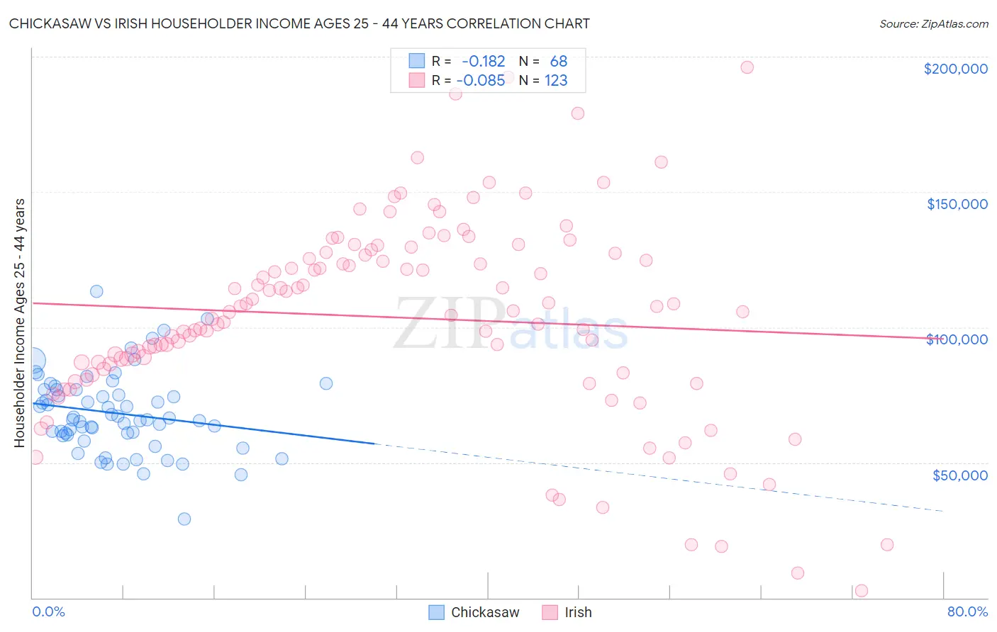 Chickasaw vs Irish Householder Income Ages 25 - 44 years