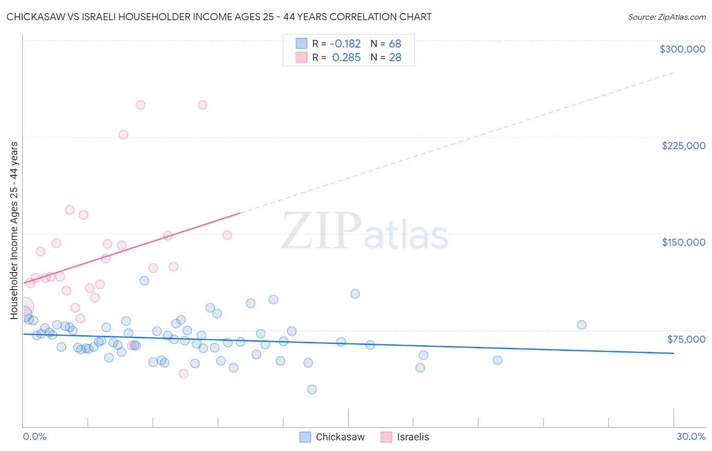 Chickasaw vs Israeli Householder Income Ages 25 - 44 years