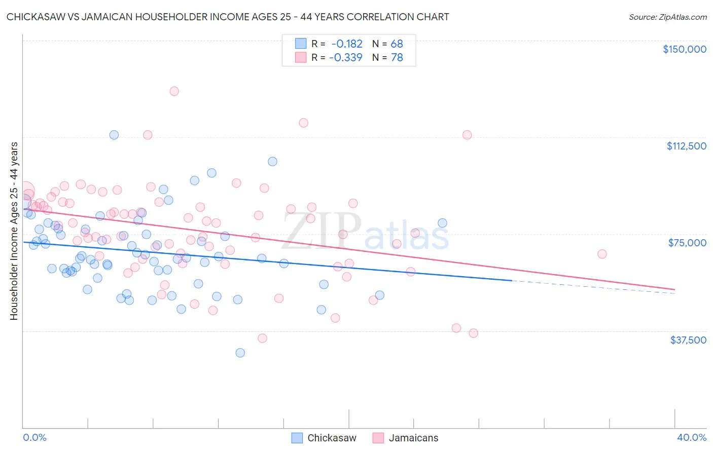 Chickasaw vs Jamaican Householder Income Ages 25 - 44 years