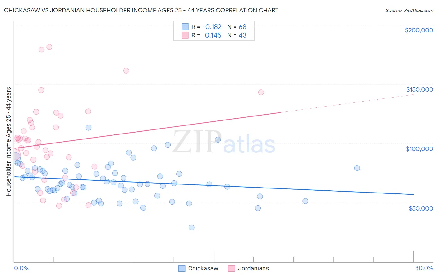 Chickasaw vs Jordanian Householder Income Ages 25 - 44 years