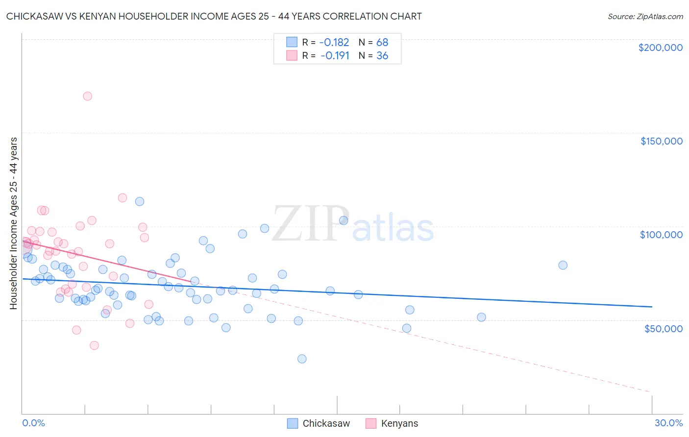 Chickasaw vs Kenyan Householder Income Ages 25 - 44 years