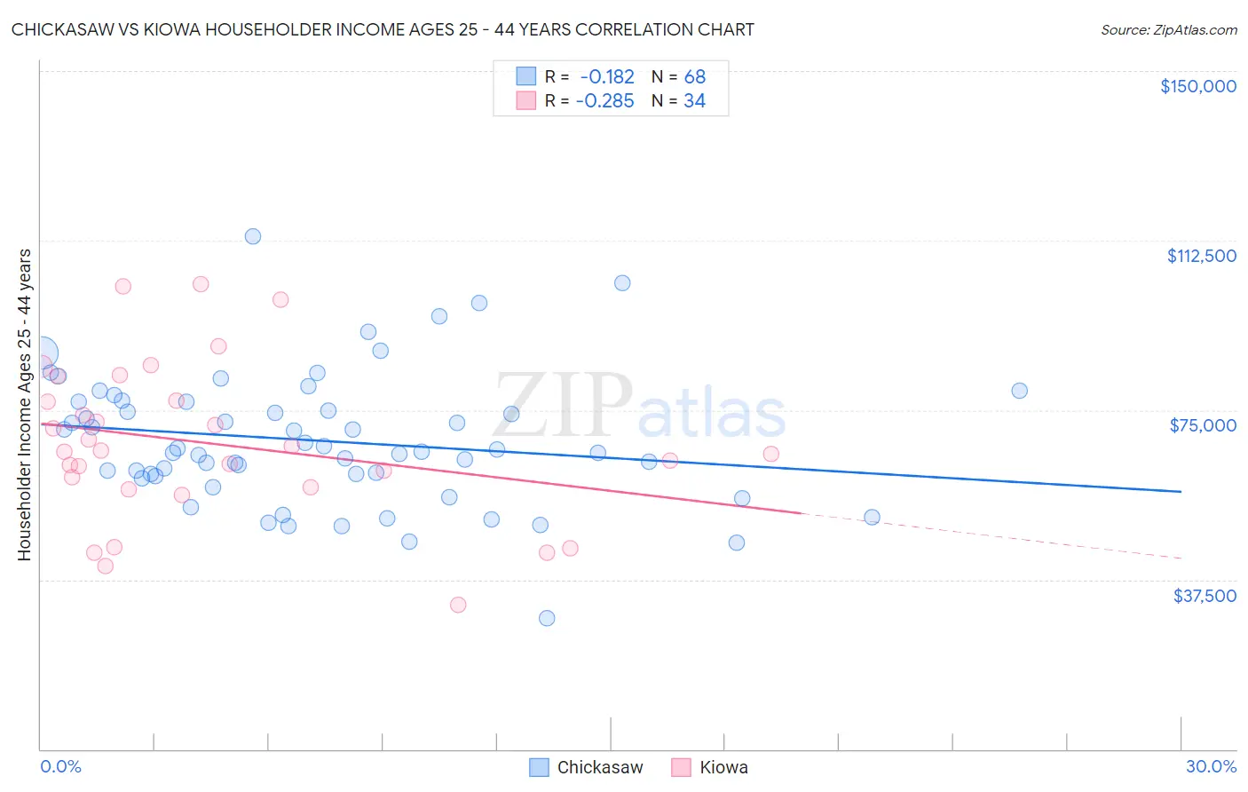 Chickasaw vs Kiowa Householder Income Ages 25 - 44 years