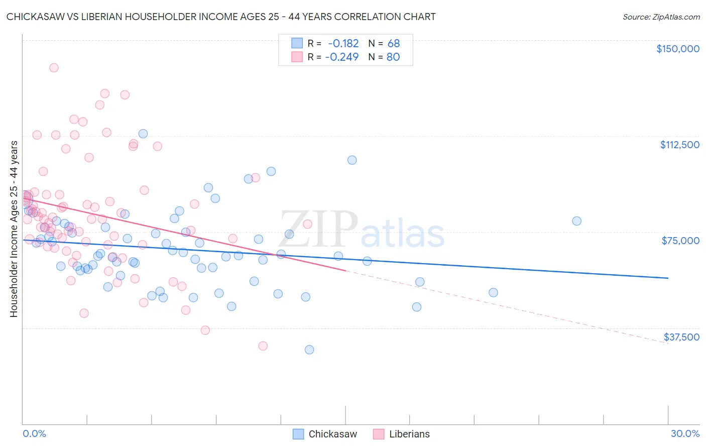 Chickasaw vs Liberian Householder Income Ages 25 - 44 years