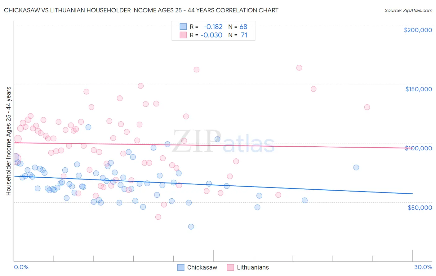 Chickasaw vs Lithuanian Householder Income Ages 25 - 44 years