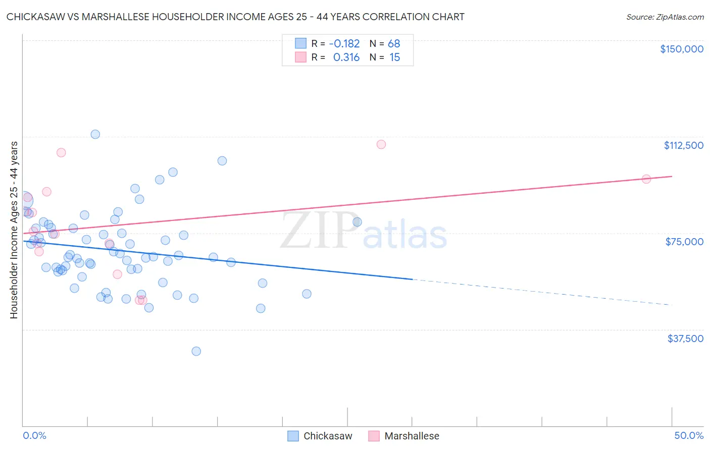 Chickasaw vs Marshallese Householder Income Ages 25 - 44 years