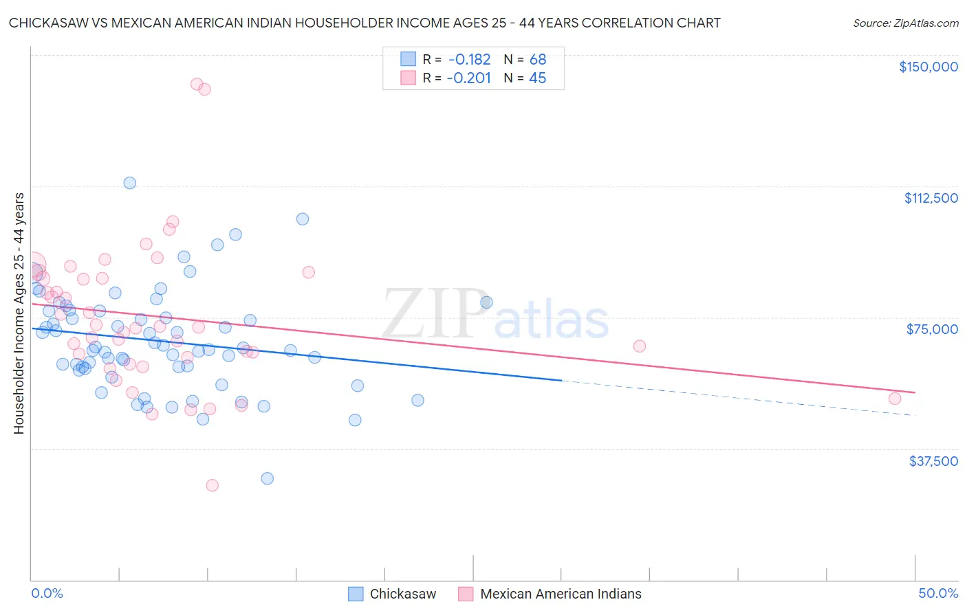 Chickasaw vs Mexican American Indian Householder Income Ages 25 - 44 years