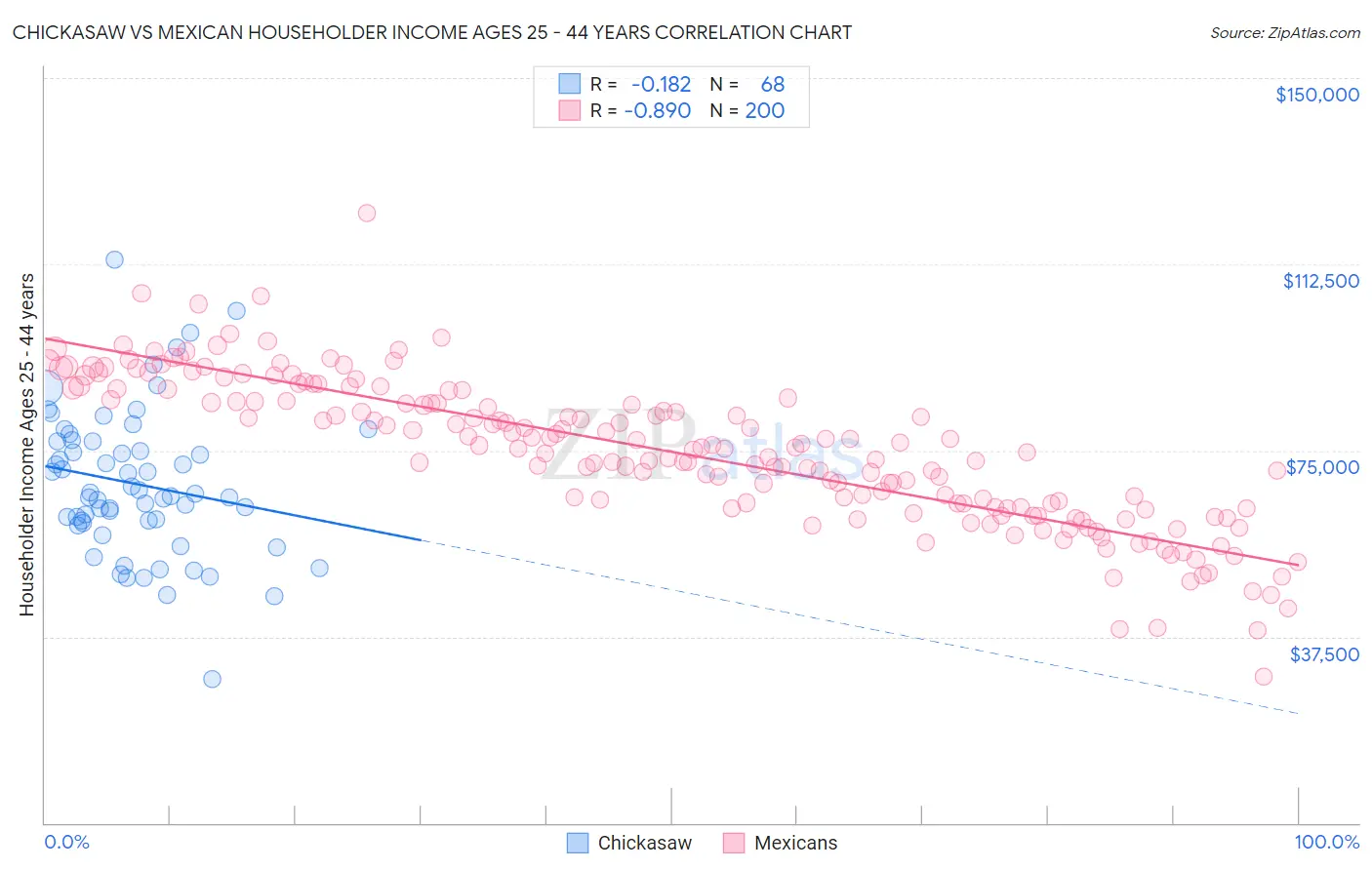 Chickasaw vs Mexican Householder Income Ages 25 - 44 years