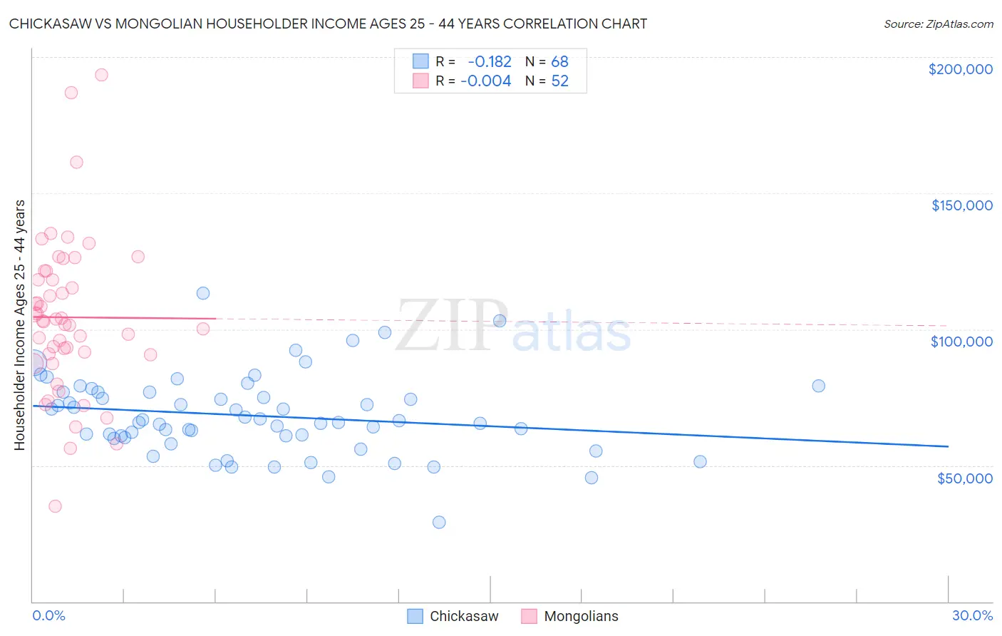 Chickasaw vs Mongolian Householder Income Ages 25 - 44 years
