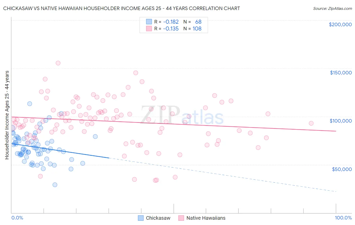 Chickasaw vs Native Hawaiian Householder Income Ages 25 - 44 years