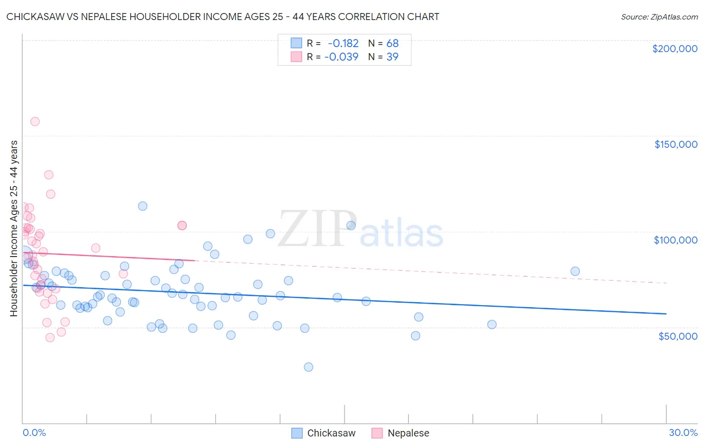 Chickasaw vs Nepalese Householder Income Ages 25 - 44 years
