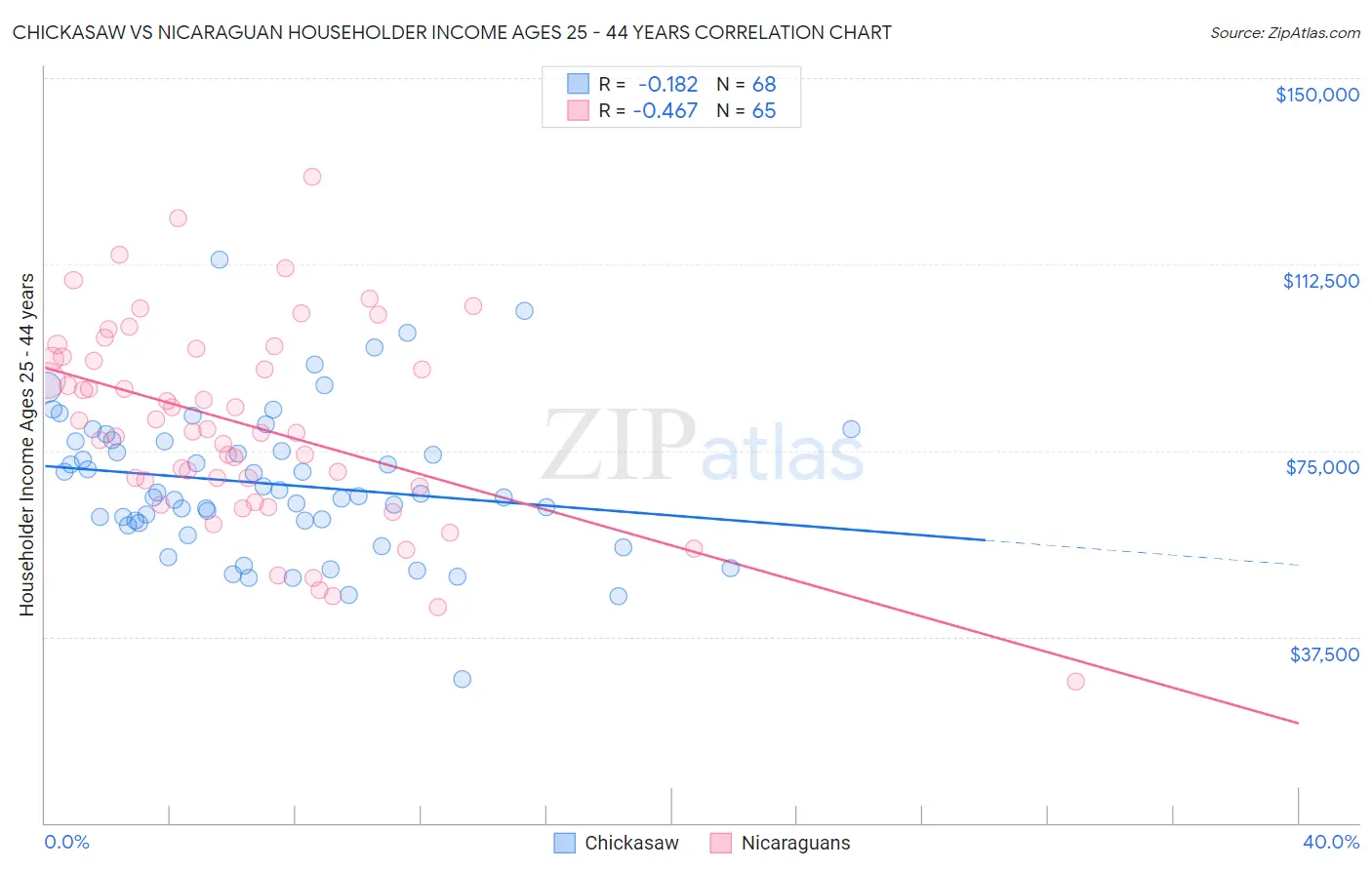 Chickasaw vs Nicaraguan Householder Income Ages 25 - 44 years