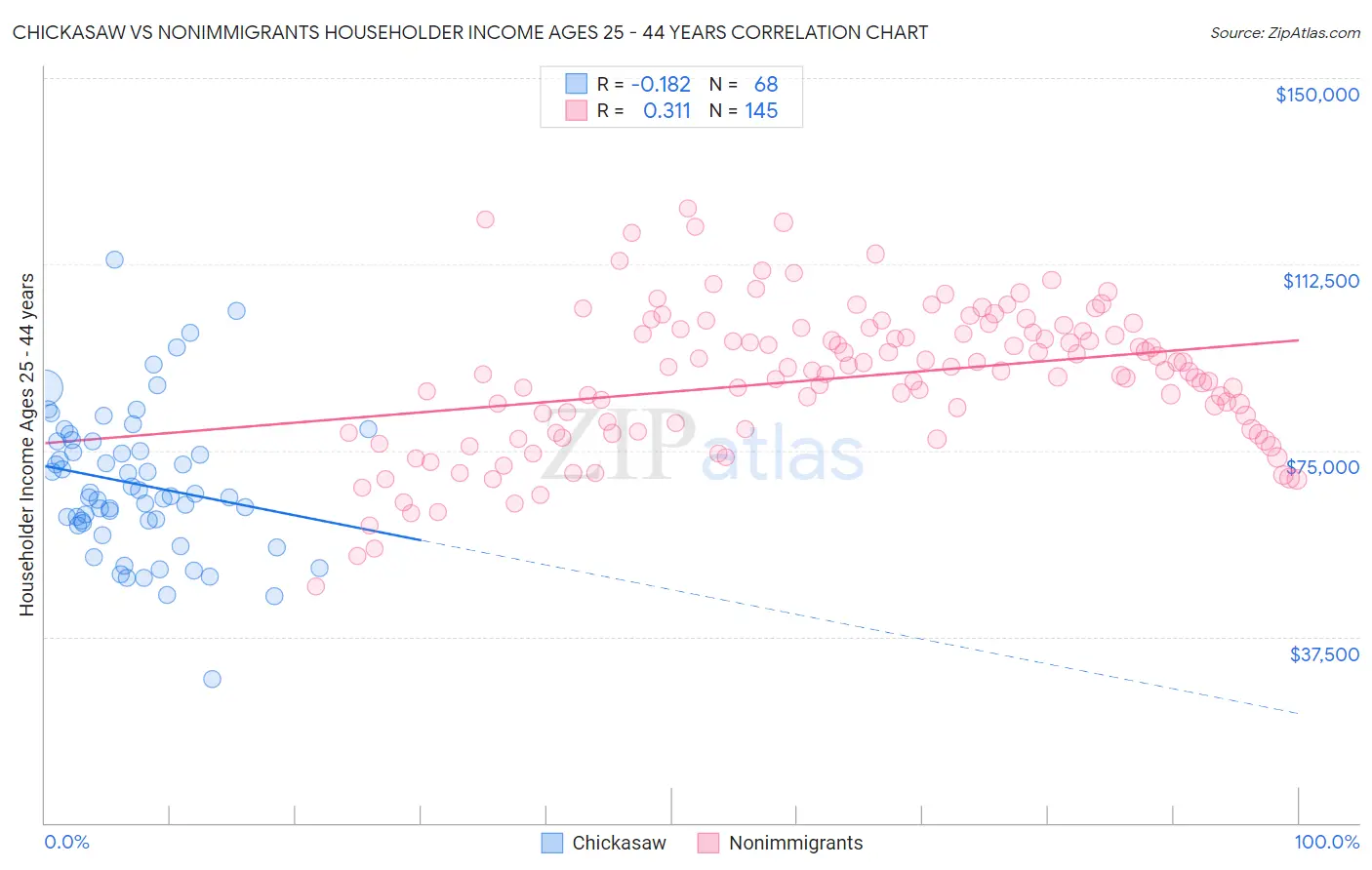 Chickasaw vs Nonimmigrants Householder Income Ages 25 - 44 years
