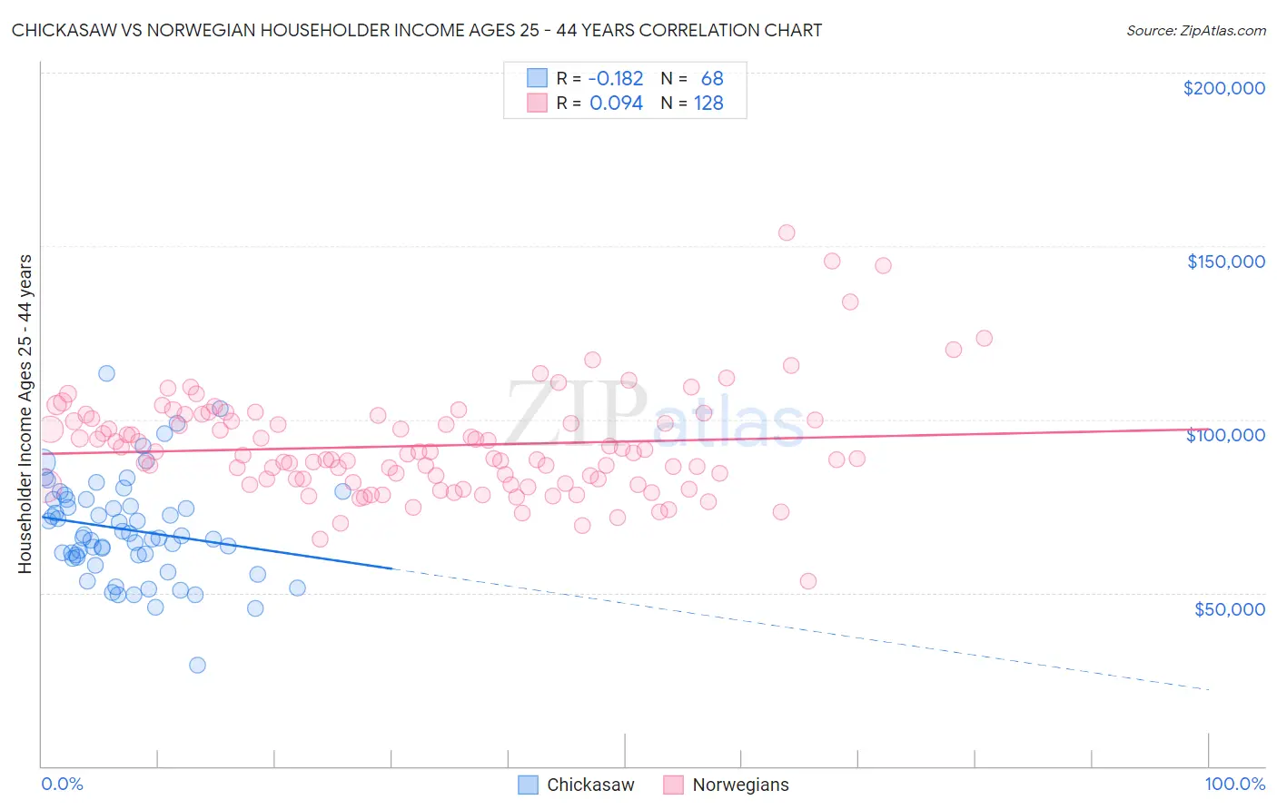 Chickasaw vs Norwegian Householder Income Ages 25 - 44 years