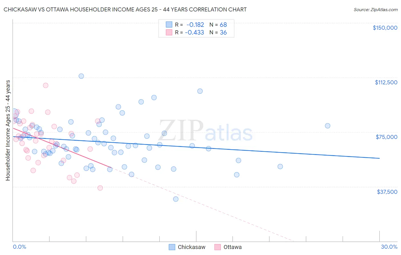 Chickasaw vs Ottawa Householder Income Ages 25 - 44 years