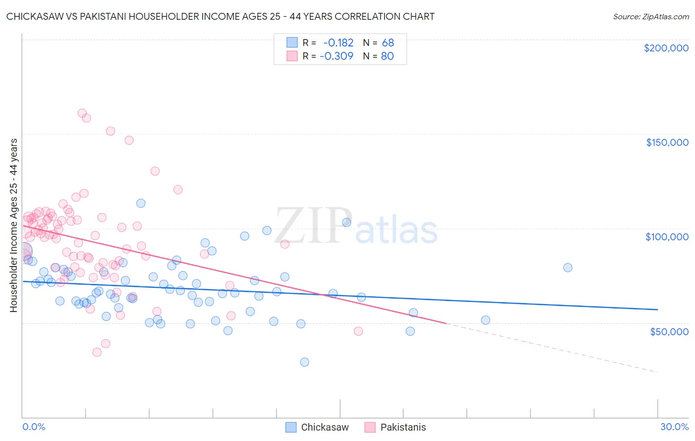 Chickasaw vs Pakistani Householder Income Ages 25 - 44 years